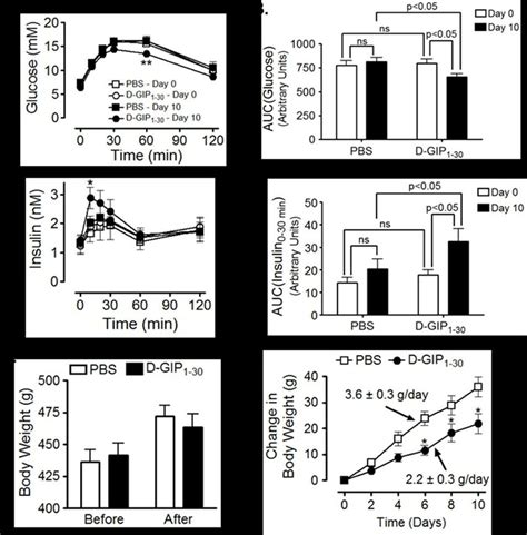 D Gip Improves Islet Function And Diminishes Islet Pro Apoptotic