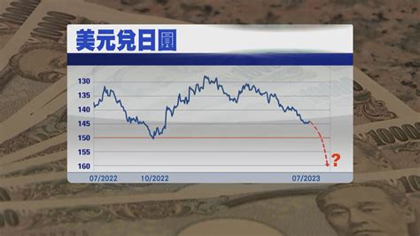 【有排跌？】「日圓先生」料yen明年有機貶至160 Now 新聞