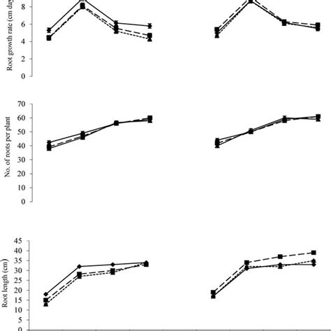 Effect Of Biochar Application On Chlorophyll Contents Plant Growth