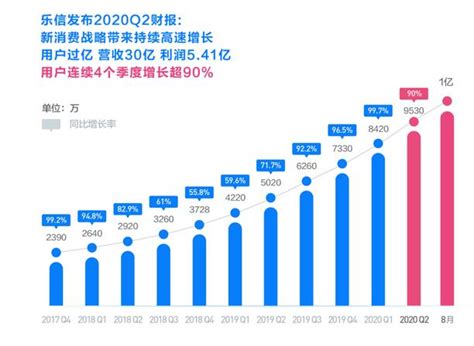 乐信q2财报：新消费战略带来持续高速增长 用户过亿 营收30亿 利润541亿澎湃号·湃客澎湃新闻 The Paper