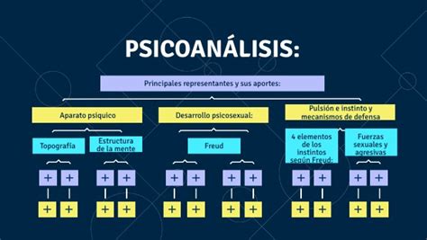 Mapa Conceptual Psicoan Lisis