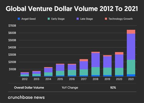 Global Venture Funding And Unicorn Creation In Shattered All Records