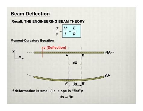 Lecture 12 Deflection In Beams