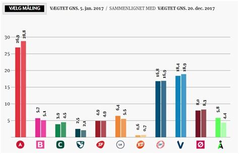 Socialdemokratiet blev årets vinder Alternativet årets taber