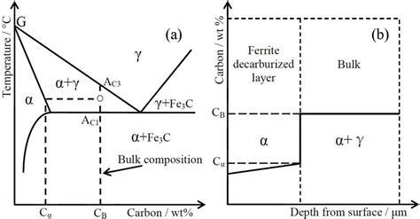 Schematic Drawing Of Decarburization In The Temperature Range Of Download Scientific Diagram