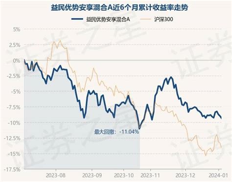 1月4日基金净值：益民优势安享混合a最新净值16272，跌039重仓股数据整理