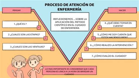 Reflexionando Sobre El Proceso De Atenci N De Enfermer A