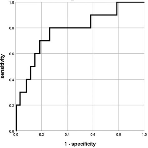 The Cutoff Values Of Hs Tni Ck Mb And Myo In The Joint Diagnosis Of