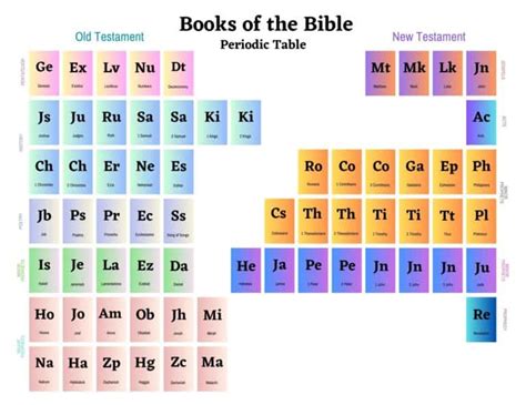 Free Bible Periodic Table Printable