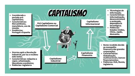 Mapa Mental Sobre Fases Do Capitalismo Study Maps Mobile Legends Porn