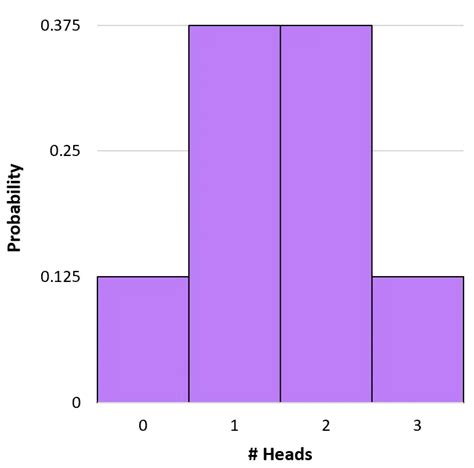 Un Introduzione Alla Distribuzione Binomiale Statorials