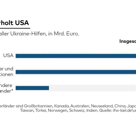 Ukraine Zu Wenig Geld Und Waffen So Sehr Hilft Deutschland Wirklich