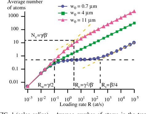 Figure From Collisional Blockade In Microscopic Optical Dipole Traps