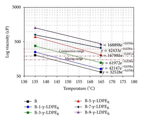 The mixing compaction temperatures for the base and γ LDPER modified