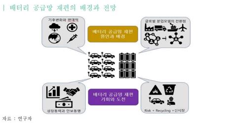 무협 세계 배터리 공급망 재편은 기회 국내 기업 진출 확대해야 네이트 뉴스