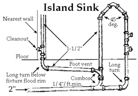 Kitchen Island Plumbing Diagram