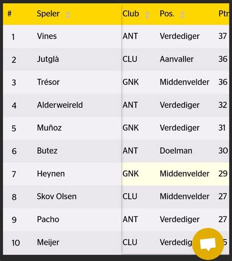 De Vierkante Paal On Twitter Kijk Eens Welke Speler De Gouden11