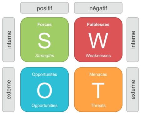 La M Thode D Analyse Swot En Quoi Consiste T Elle