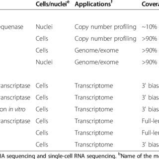 Single-cell sequencing methods a | Download Table