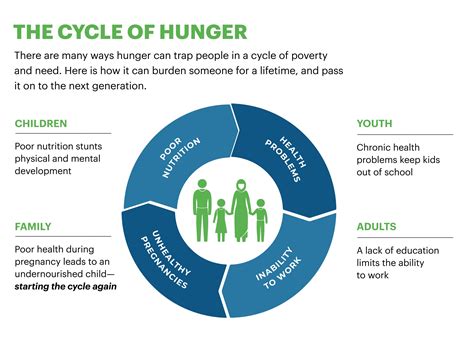 Hunger Problem Hunger Relief Foundation