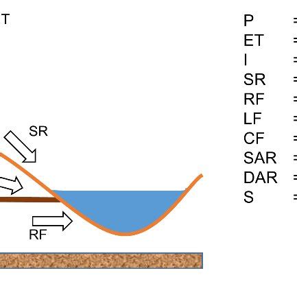 Schematic Presentation Of The Hydrological Cycle Elements In Swat