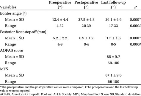 Comparison Of Preoperative And Postoperative Radiographic And Clinical Download Scientific