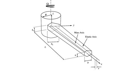 Configuration Of A Double Tapered Rotating Cantilever Timoshenko Beam