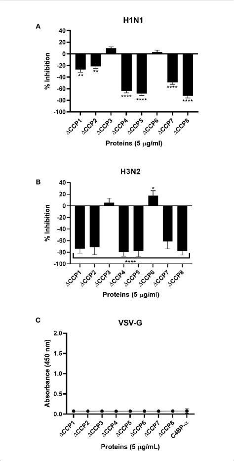 C4BP Interacts With IAV Through Multiple CCP Domains ELISA Showing