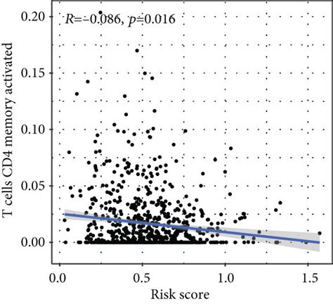 Immune Cells Infiltration And Checkpoints In The High And Low Risk