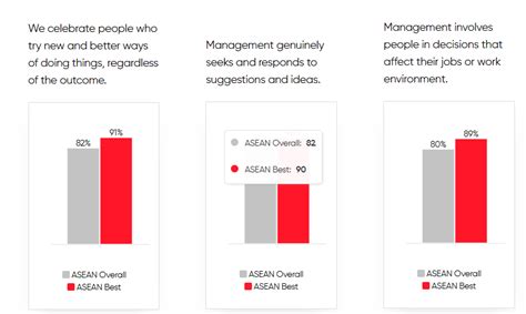 How Best Workplaces Across Asean Build A Culture Of Innovation By All