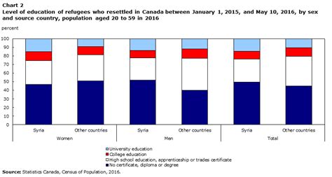 Syrian Refugee Chart Keski