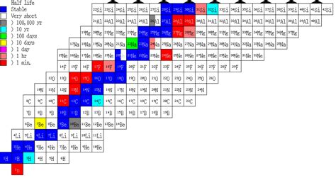 Table Of Nuclides