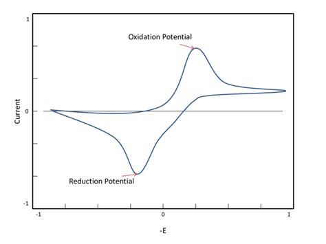 3 An Idealized Representation Of A Cyclic Voltammetry Plot For A