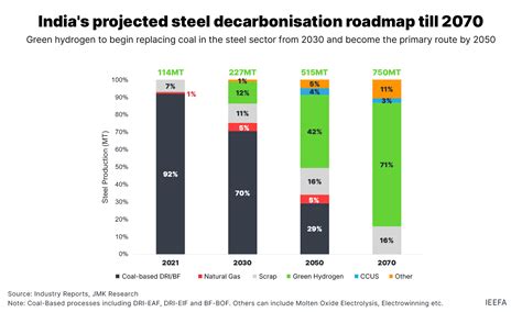 Steel Decarbonisation In India Ieefa