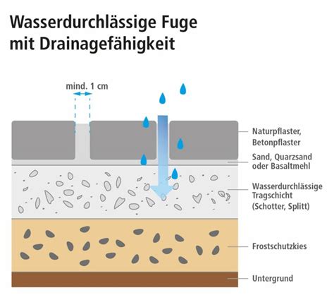 Wasserdurchl Ssige Pflasterung Der Einfahrt Vor Und Nachteile