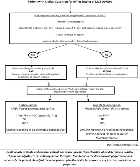 Possible Aid In The Diagnosis Of Heparin Induced Thrombocytopenia Hit Download Scientific