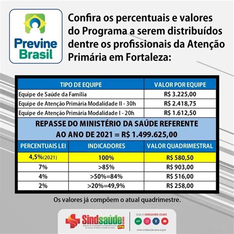 Publicada A Primeira Portaria Sobre Pagamento Do Previne Brasil Para