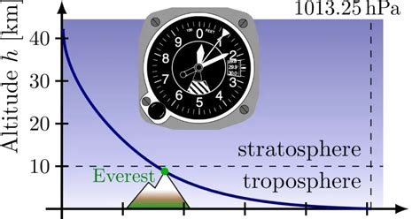 How To Calculate Pressure Altitude Aviation