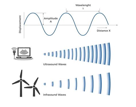 Definici N Caracter Sticas Y Uso De Las Ondas Sonoras En Ac Stica