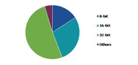 Microcontroller Market Size Share Statistics And Analysis By 2031