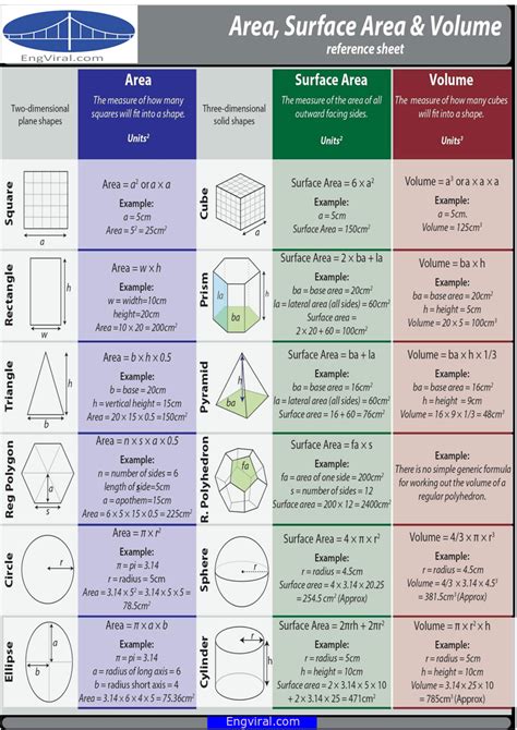 Beautiful Formula Table Of Surface Area And Volume Physics All Formulas For Neet