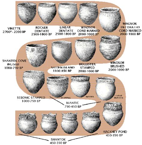 NativeTech: CHRONOLOGY POTTERY OF THE EASTERN FORESTS