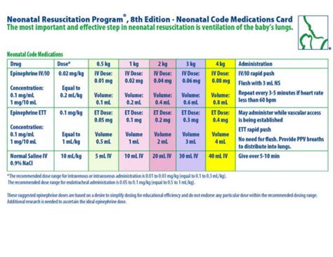 Nrp Neonatal Code Medications Card By American Academy Of Pediatrics Other Format Barnes And Noble®