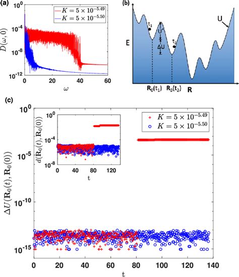 a Power spectrum of the kinetic energy D ω 0 during the first time