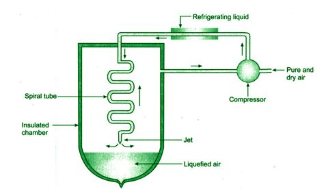 Liquefaction of Gases - GeeksforGeeks