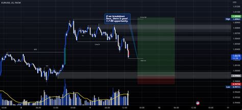 EURUSD Gathering BULLISH Momentum For FX EURUSD By Tgrsoul TradingView