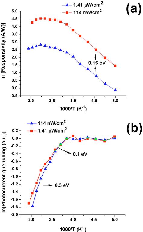 Figure From Pbs Colloidal Quantum Dot Photoconductive Photodetectors