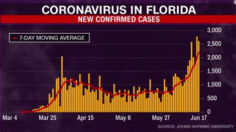 Florida Has The Makings Of The Next Epicenter Experts Say CNN