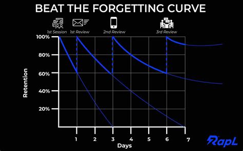 Ebbinghaus’ Forgetting Curve - RapL