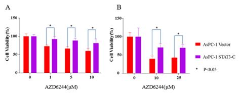 Rational combination of MEK inhibitor and the STAT3 pathway modulator ... 
